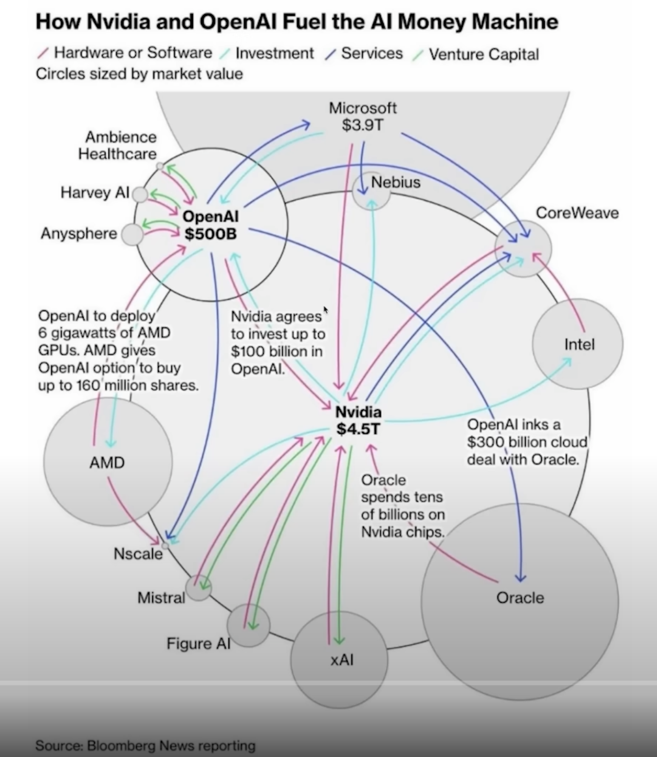"How Nvidia and OpenAi Fuel the AI Money Machine"
Money transfers from and to Nvidia by other thech companies. Looks like they are all circulating the same money between themselves in loops.